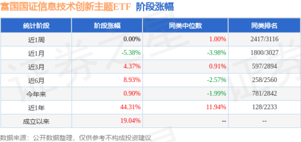 垒富优配 一季报点评：富国国证信息技术创新主题ETF基金季度涨幅3.84%