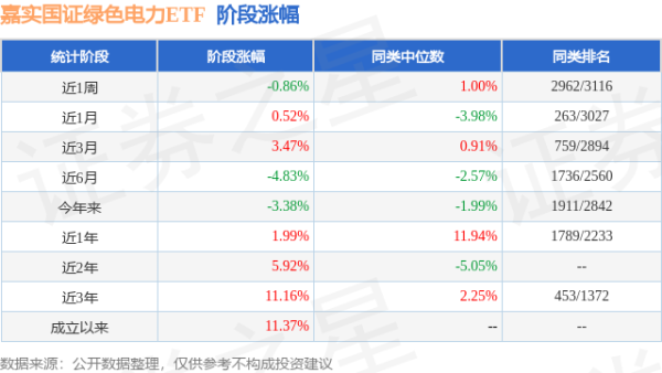 杨方策略 一季报点评：嘉实国证绿色电力ETF基金季度涨幅-4.24%