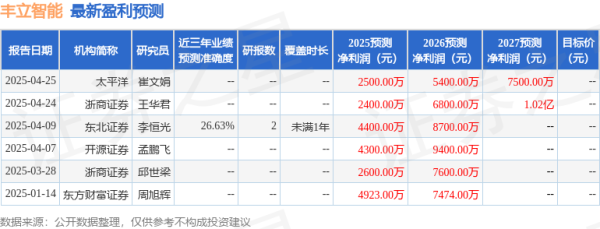 金多多配资 天风证券：首次覆盖丰立智能给予增持评级