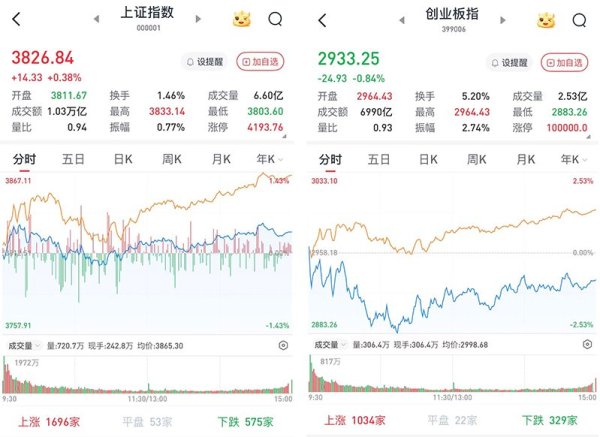 华夏国际 A股午后走高，三大股指涨跌互现：机器人概念股全线走强，3955股收涨