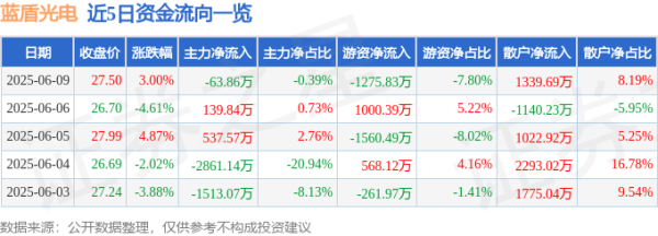 贵盈配资 股票行情快报：蓝盾光电（300862）6月9日主力资金净卖出63.86万元