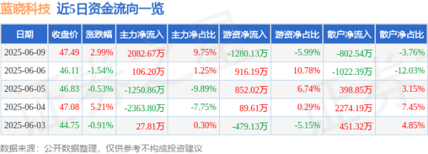 豪泰配资 股票行情快报：蓝晓科技（300487）6月9日主力资金净买入2082.67万元