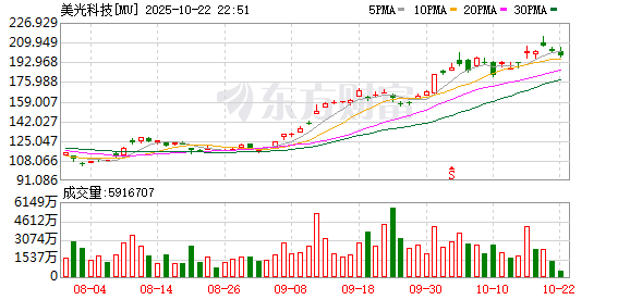 盈富配资 美光宣布扩大美国存储器制造和研发投资至2000亿美元
