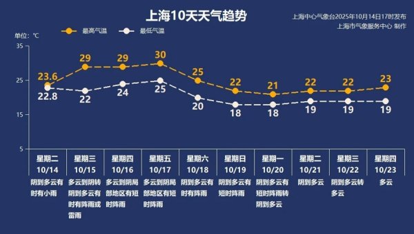 倍加网 【AI 诗象】周日一夜入秋？新冷空气杀到！上海“超长待机”夏季即将下线